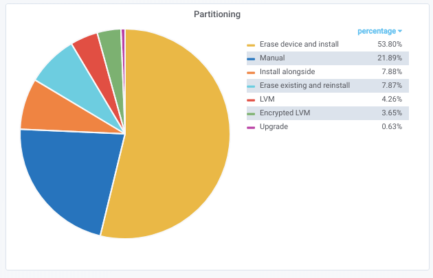 Disk partitioning stats in Ubuntu