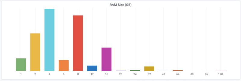 RAM size stats for Ubuntu users