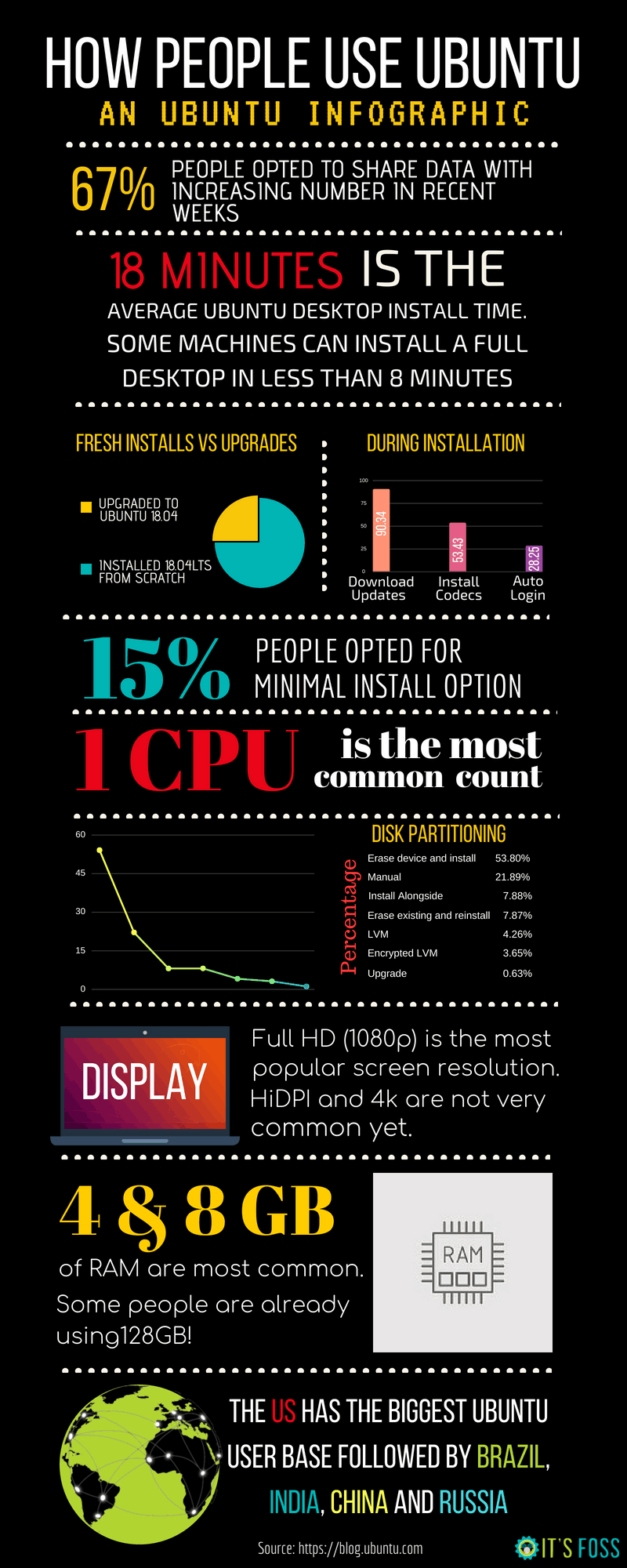 infographic software ubuntu