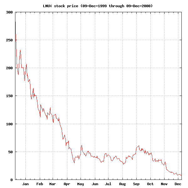 VA Linux Stock fall