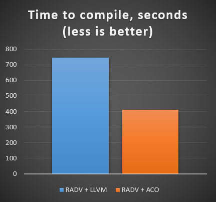 Compile Time Amd Gpu Linux