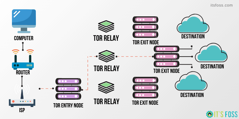 Tor Network Diagram