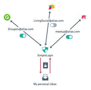 SimpleLogin: Open Source Solution to Protect Your Email Inbox From Spammers