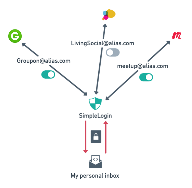 Crie um endereço de e-mail temporário com o SimpleLogin