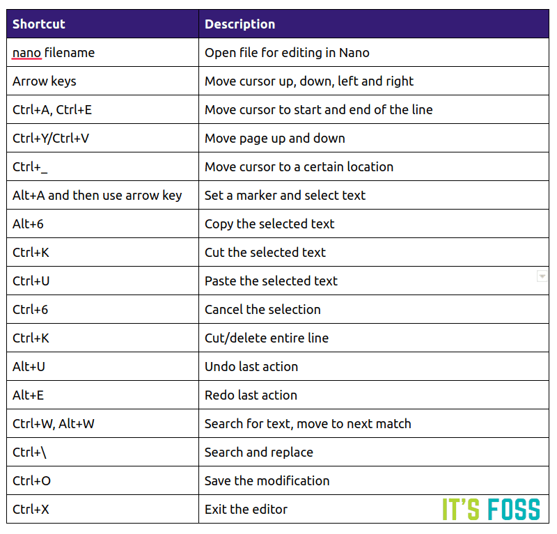 Nano Editor Cheatsheet