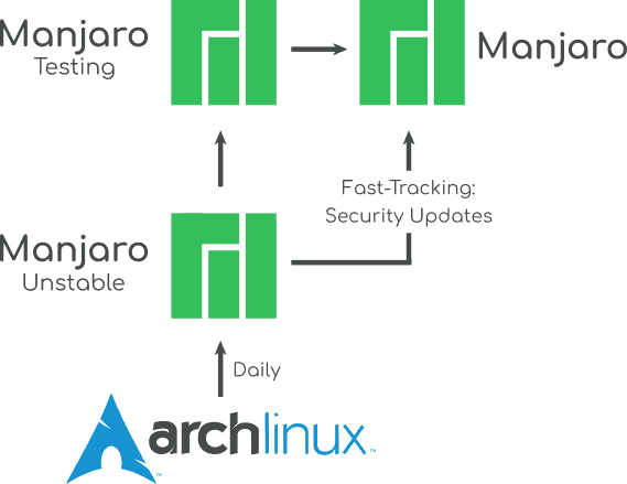 Arch vs Manjaro repository comparison