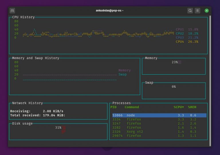 Better Than Top: 7 System Monitoring Tools For Linux To Keep An Eye On ...