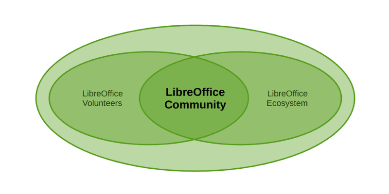 LibreOffice Community