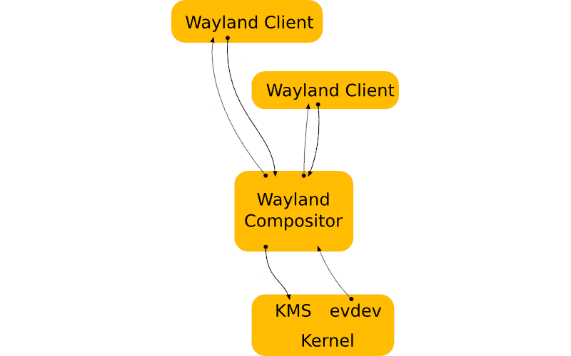 Wayland display server architecture