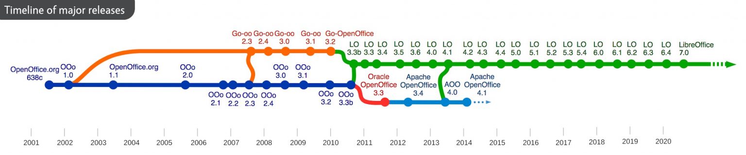 LibreOffice Wants Apache to Drop the Ailing OpenOffice and Support ...
