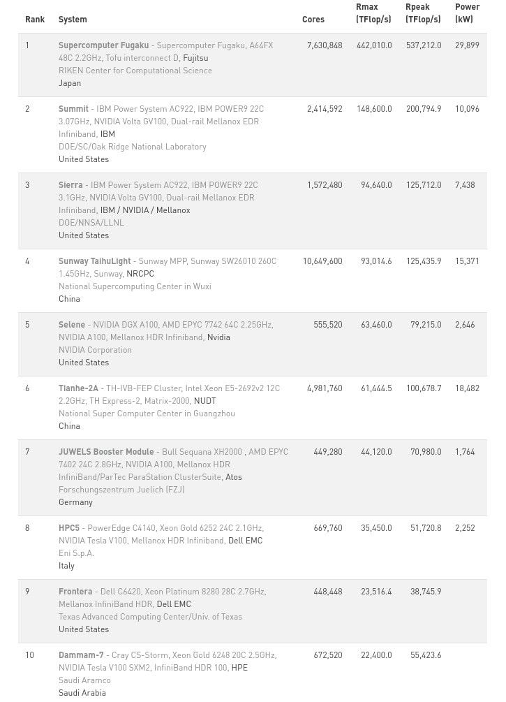 Top Supercomputers 1