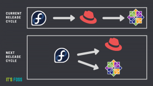 IBM's Red Hat Just Killed CentOS as we Know it: With CentOS Stream ...