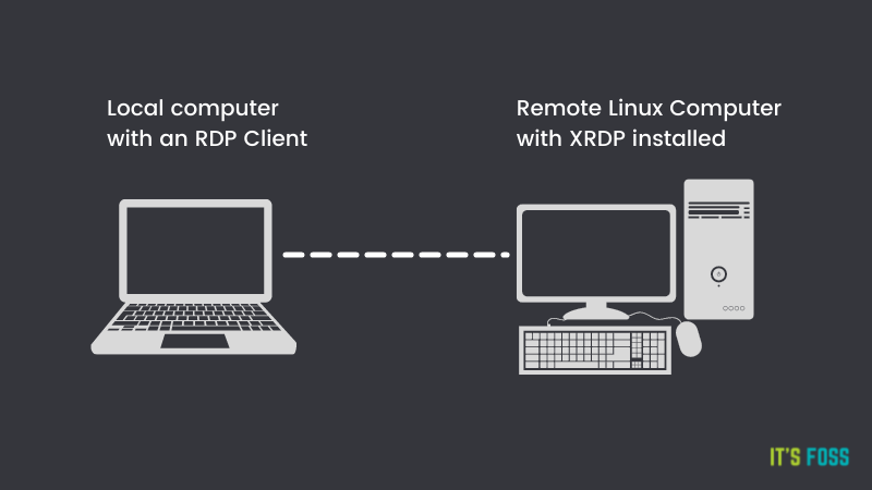 How To Install And Use XRDP On Ubuntu For Remote Desktop Connection