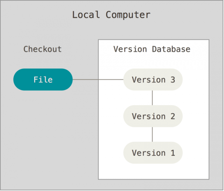 Using Git Version Control as a Writer