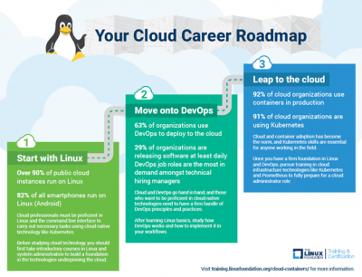 Become a Cloud Engineer with Linux Foundation Bootcamp Program [50% OFF]