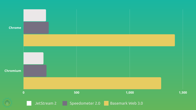 chrome chromium benchmarks 1