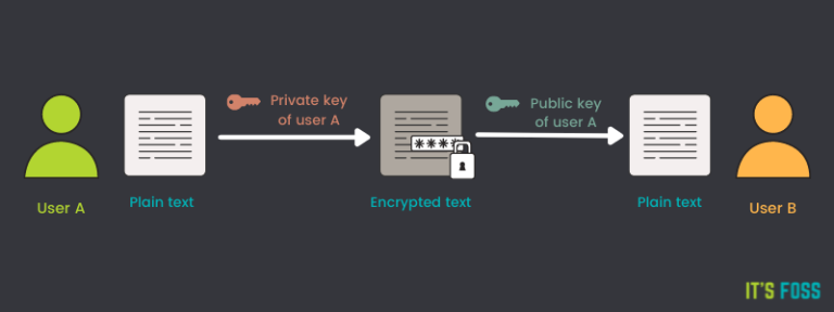 Using Gpg To Encrypt And Decrypt Files On Linux Hands On For Beginners 3536