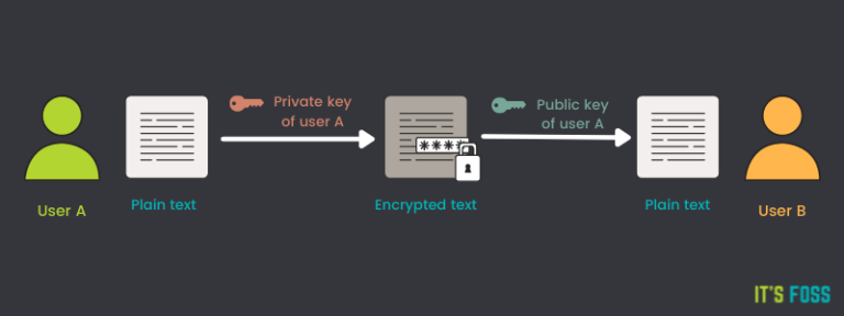 How To Gpg Encrypt A File Linux