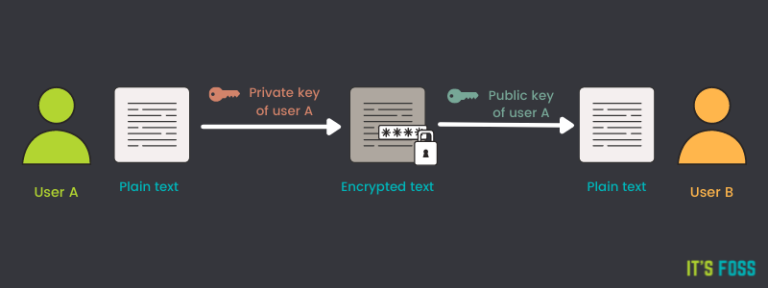 Using GPG To Encrypt And Decrypt Files On Linux Hands on For Beginners 