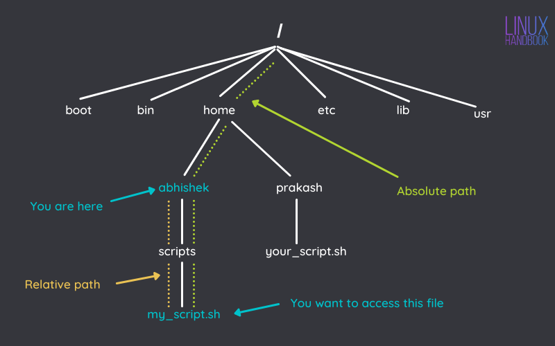 absolute vs relative path linux
