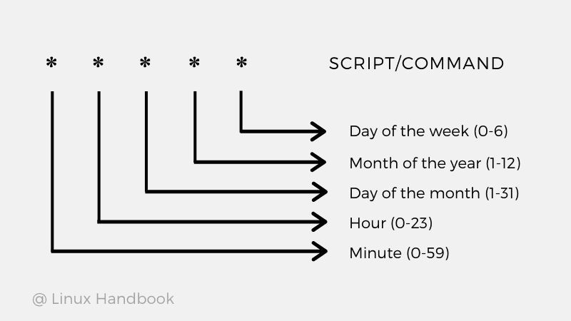 crontab explanation