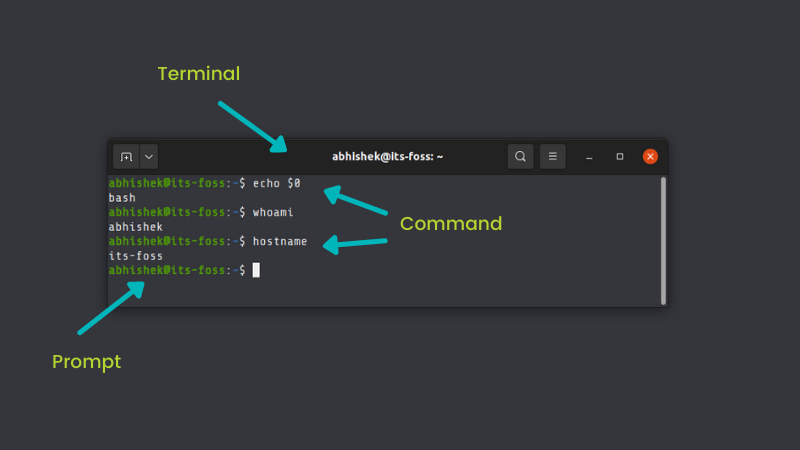 Linux terminal introduction: A graphic image showing various parts of a terminal and prompt