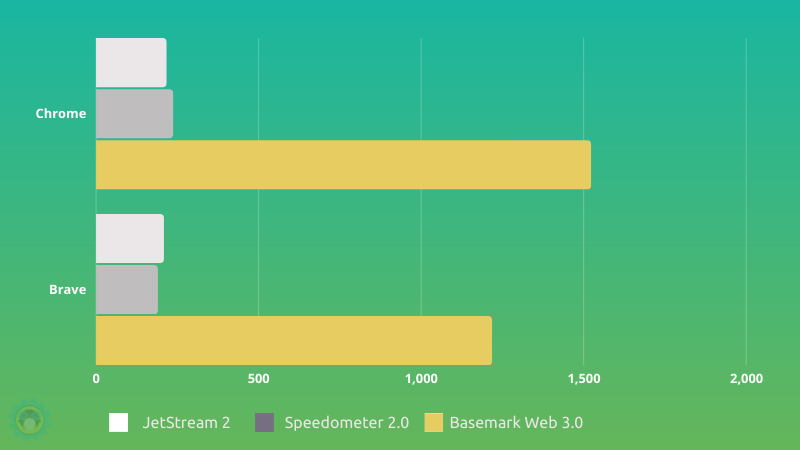 chrome brave benchmarks