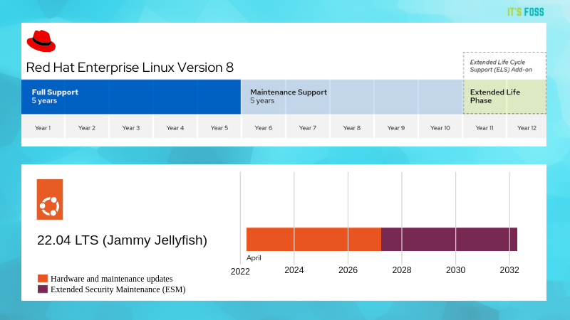 Comparing the support life cycle of Ubuntu 22.04 LTS to RHEL 8