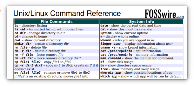 Linux Command Line Cheat Sheet by DaveChild - Download free from