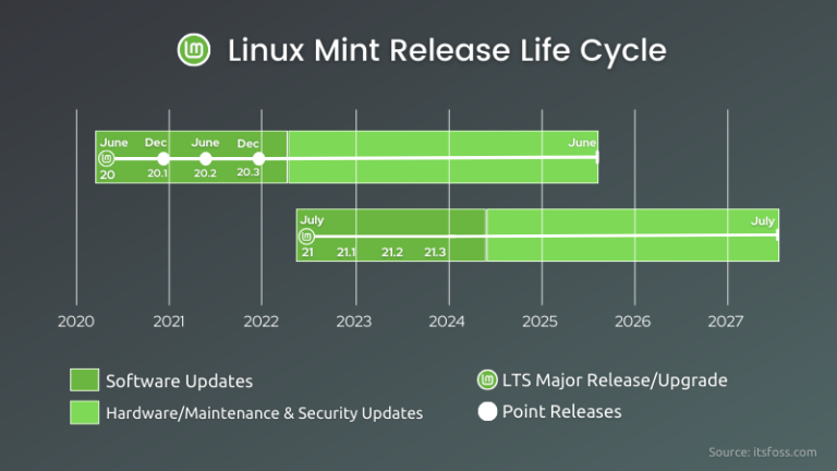 Linux Mint Release Cycle: What You Need to Know