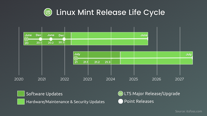linux mint release cycle