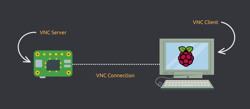 controlling raspberry pi with vnc