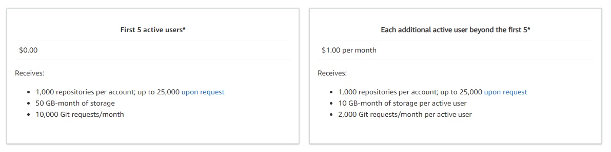 aws codecommit pricing